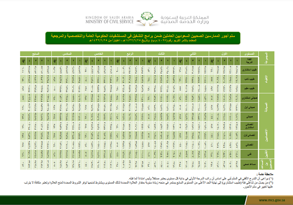 سلم رواتب الصحيين التشغيل الذاتي