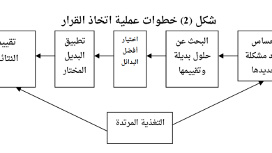 خطوات اتخاذ القرار