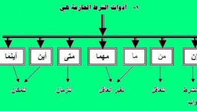 أدوات الشرط الجازمة