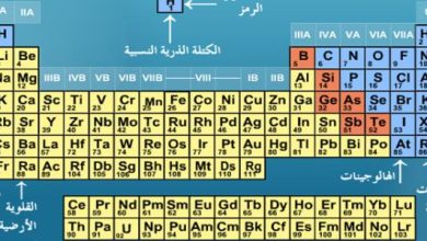 أسماء المجموعات في الجدول الدوري